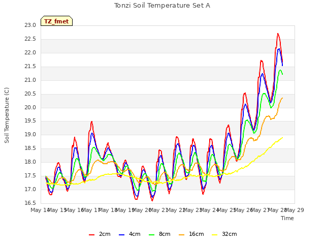 plot of Tonzi Soil Temperature Set A