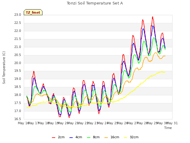 plot of Tonzi Soil Temperature Set A