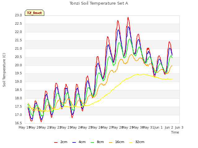 plot of Tonzi Soil Temperature Set A