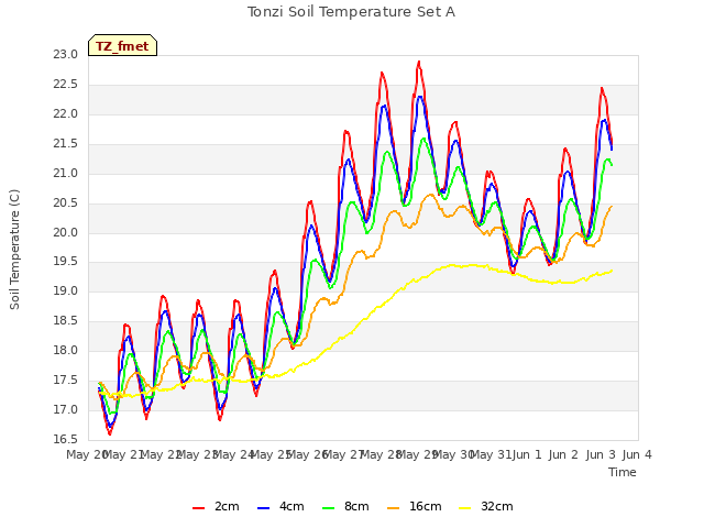 plot of Tonzi Soil Temperature Set A