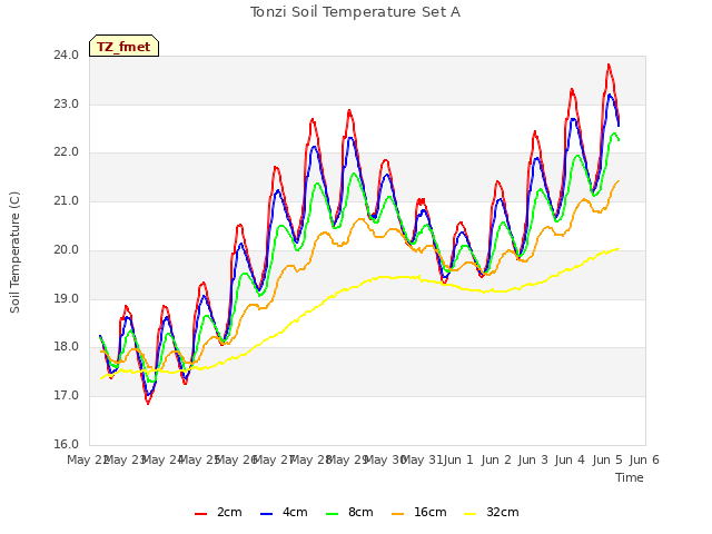 plot of Tonzi Soil Temperature Set A