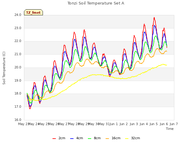 plot of Tonzi Soil Temperature Set A