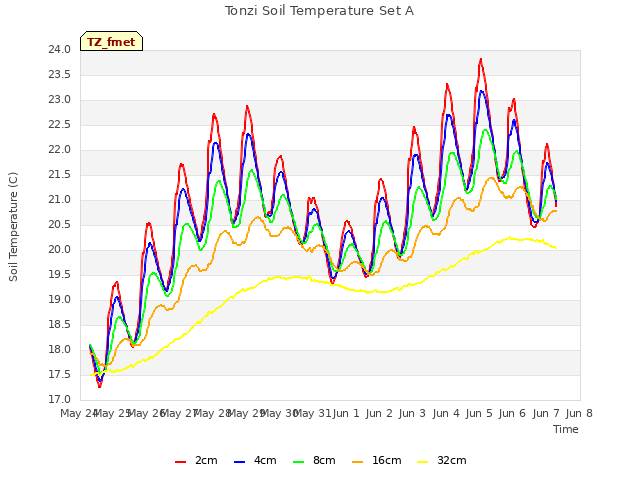 plot of Tonzi Soil Temperature Set A