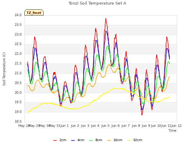 plot of Tonzi Soil Temperature Set A