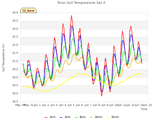 plot of Tonzi Soil Temperature Set A