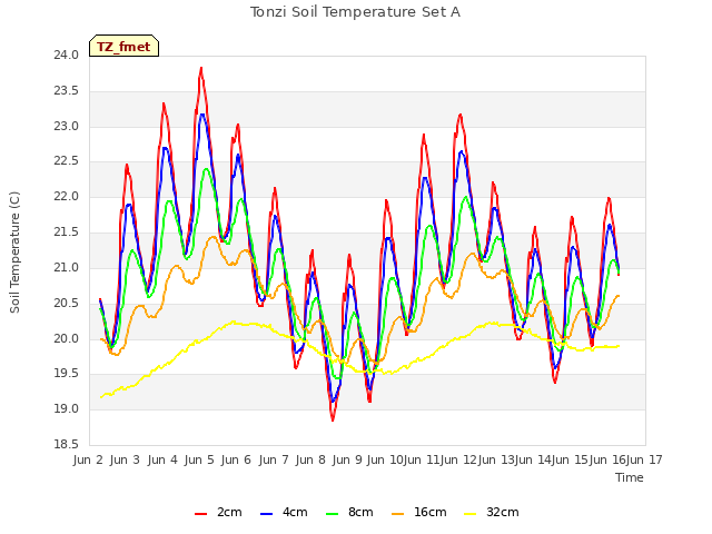 plot of Tonzi Soil Temperature Set A