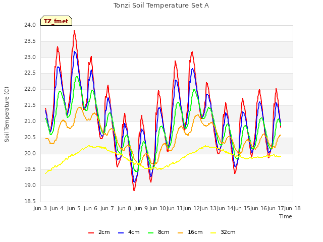 plot of Tonzi Soil Temperature Set A