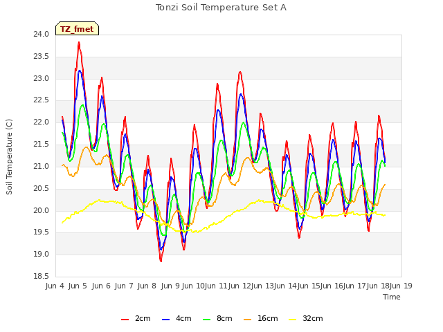 plot of Tonzi Soil Temperature Set A