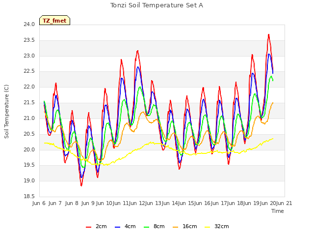 plot of Tonzi Soil Temperature Set A