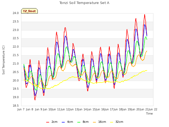 plot of Tonzi Soil Temperature Set A