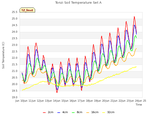 plot of Tonzi Soil Temperature Set A