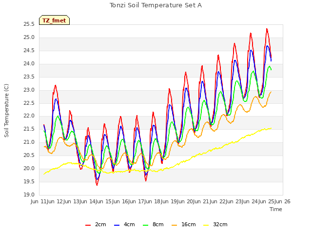 plot of Tonzi Soil Temperature Set A