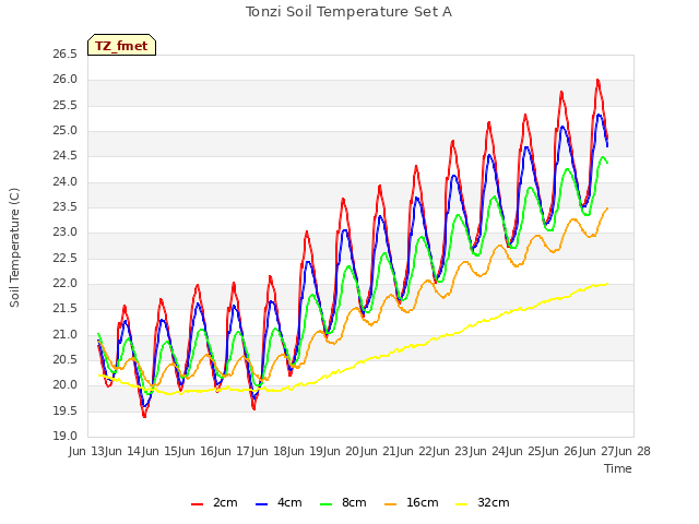 plot of Tonzi Soil Temperature Set A