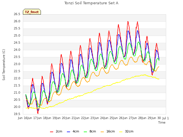 plot of Tonzi Soil Temperature Set A