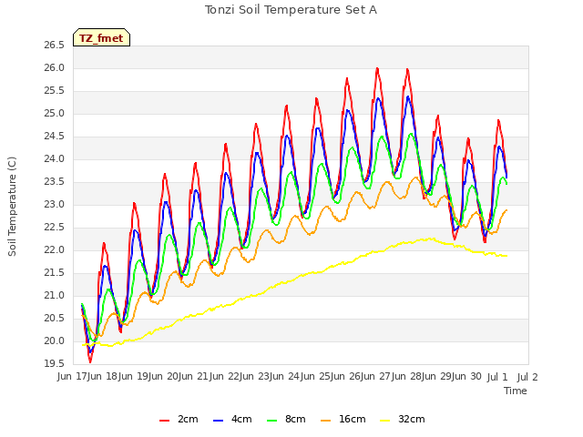 plot of Tonzi Soil Temperature Set A