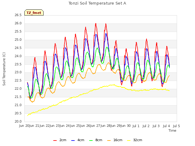 plot of Tonzi Soil Temperature Set A