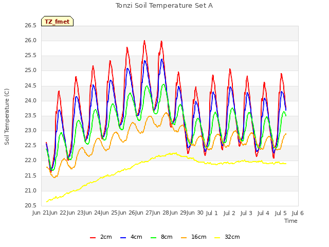 plot of Tonzi Soil Temperature Set A