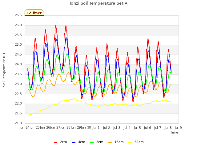 plot of Tonzi Soil Temperature Set A