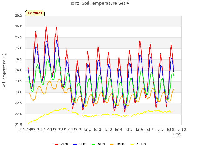 plot of Tonzi Soil Temperature Set A