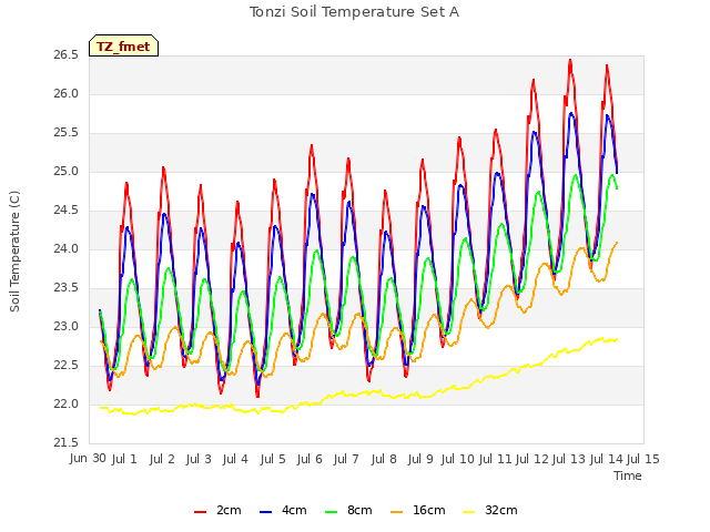 plot of Tonzi Soil Temperature Set A