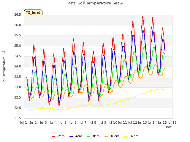 plot of Tonzi Soil Temperature Set A