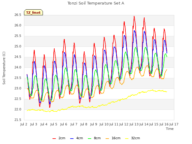plot of Tonzi Soil Temperature Set A