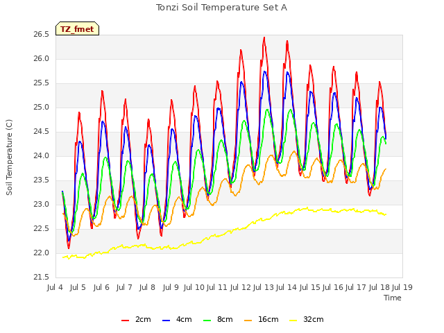 plot of Tonzi Soil Temperature Set A