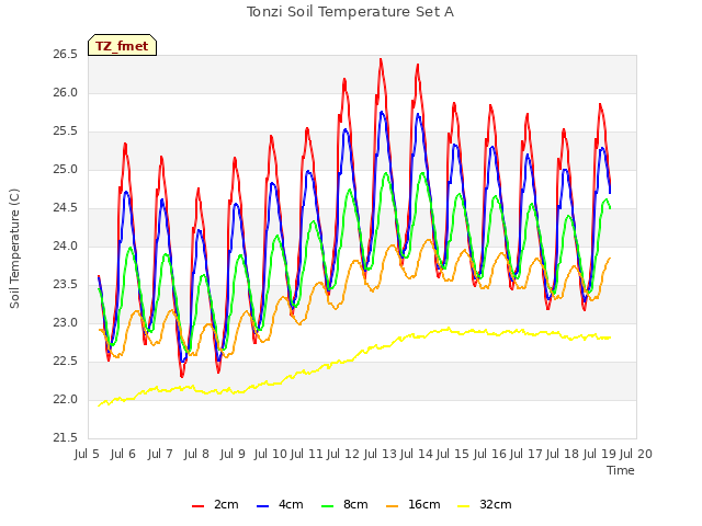 plot of Tonzi Soil Temperature Set A