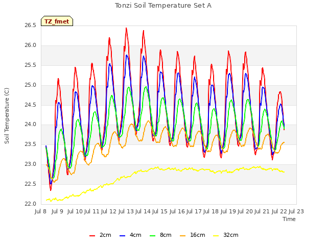 plot of Tonzi Soil Temperature Set A