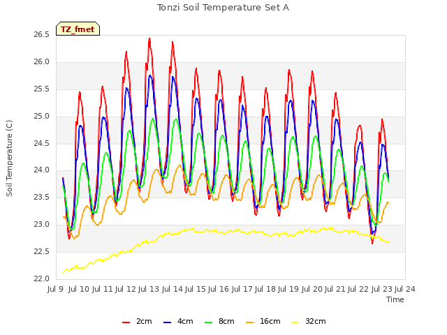 plot of Tonzi Soil Temperature Set A