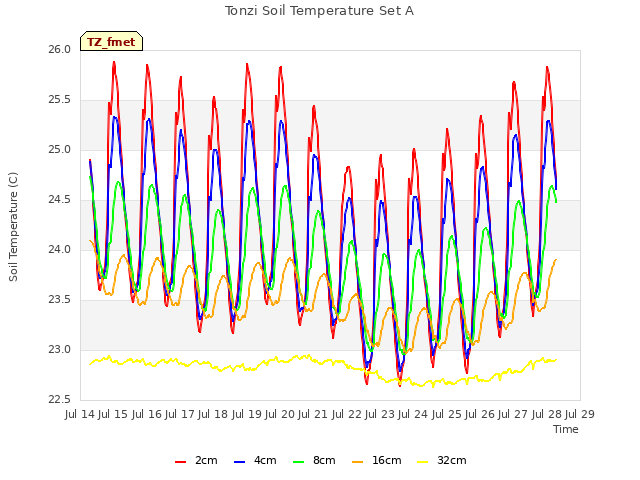 plot of Tonzi Soil Temperature Set A