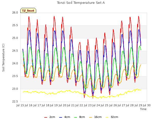 plot of Tonzi Soil Temperature Set A