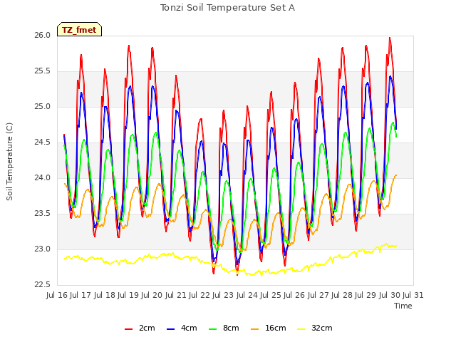 plot of Tonzi Soil Temperature Set A