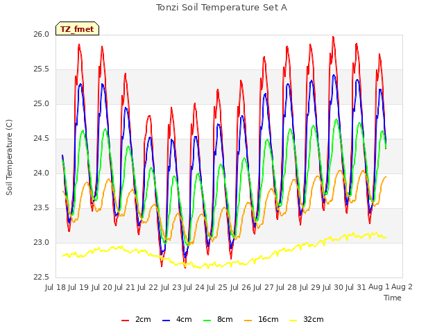 plot of Tonzi Soil Temperature Set A