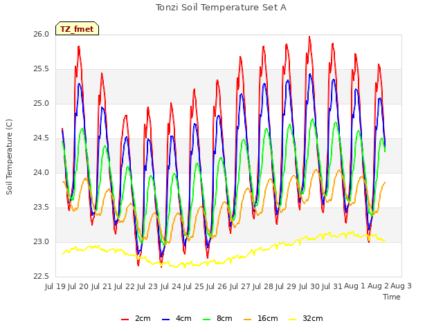 plot of Tonzi Soil Temperature Set A