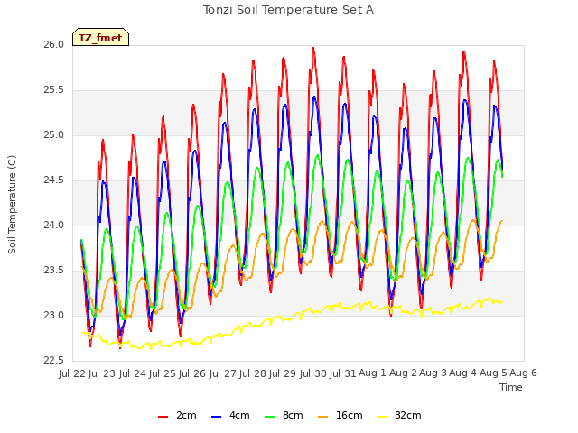 plot of Tonzi Soil Temperature Set A