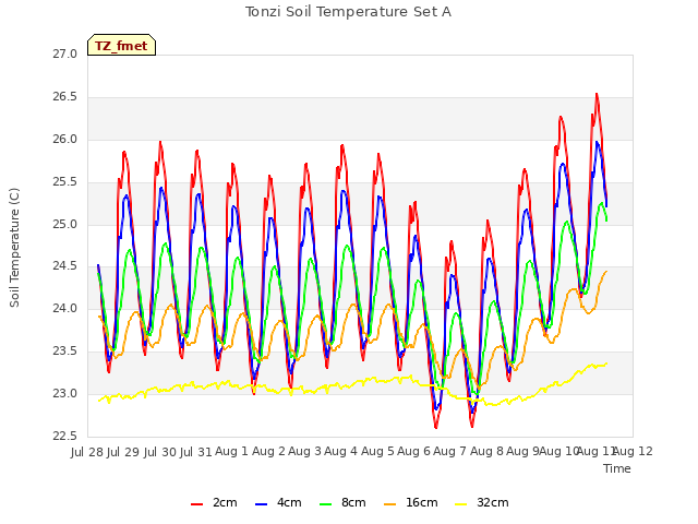 plot of Tonzi Soil Temperature Set A