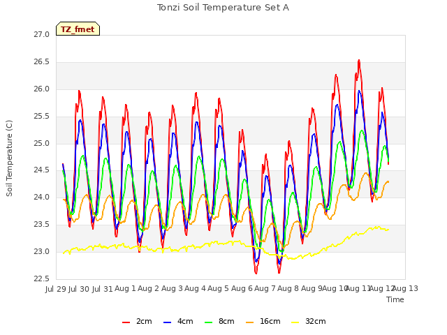 plot of Tonzi Soil Temperature Set A