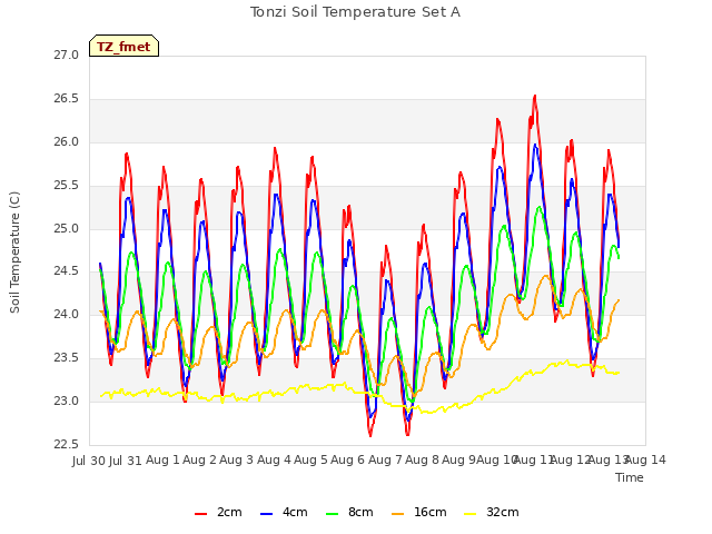 plot of Tonzi Soil Temperature Set A