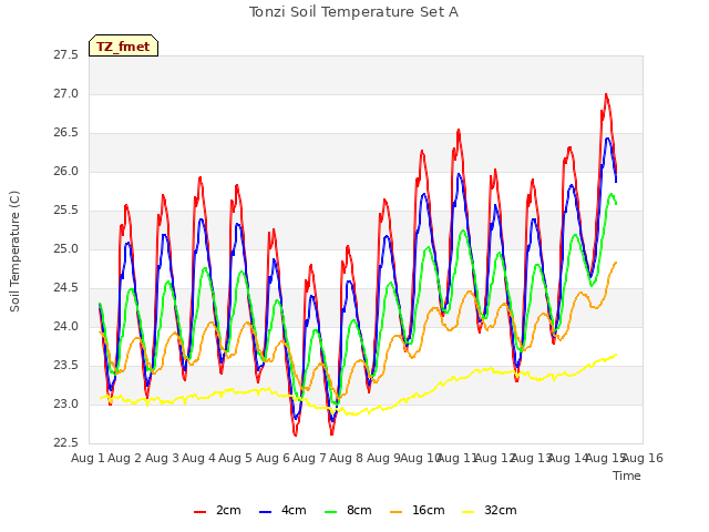 plot of Tonzi Soil Temperature Set A