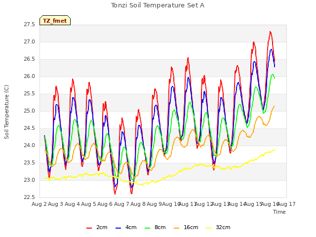 plot of Tonzi Soil Temperature Set A