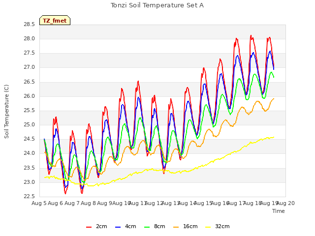 plot of Tonzi Soil Temperature Set A