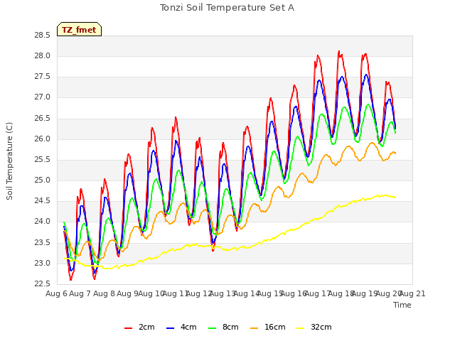 plot of Tonzi Soil Temperature Set A