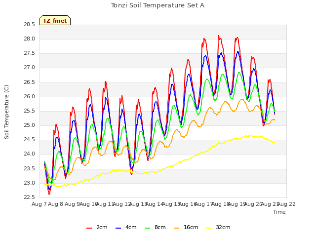 plot of Tonzi Soil Temperature Set A