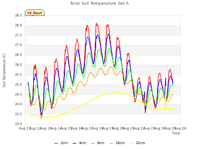 plot of Tonzi Soil Temperature Set A