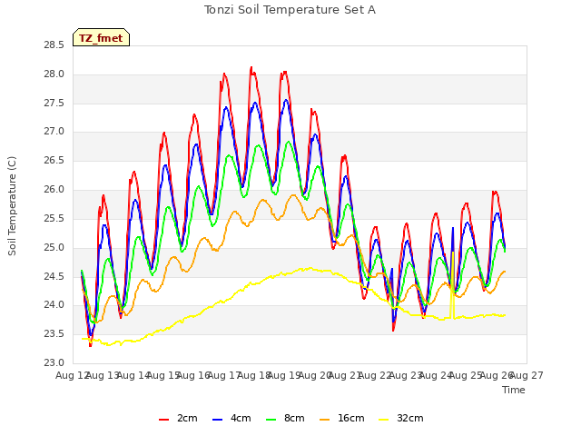 plot of Tonzi Soil Temperature Set A