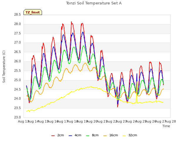 plot of Tonzi Soil Temperature Set A