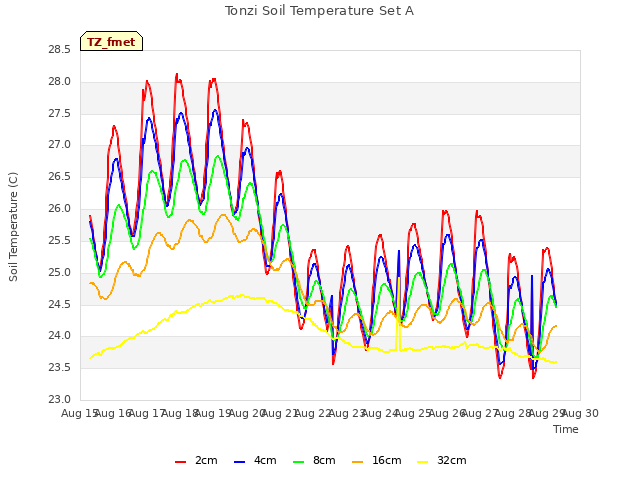 plot of Tonzi Soil Temperature Set A