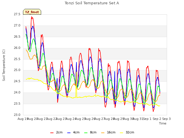 plot of Tonzi Soil Temperature Set A