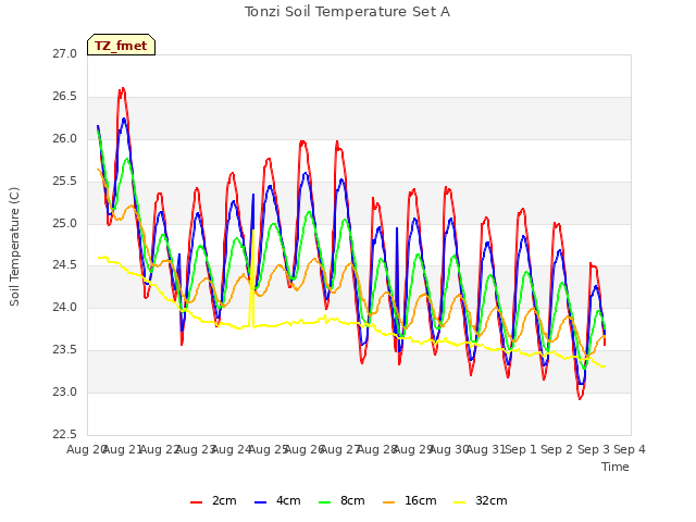 plot of Tonzi Soil Temperature Set A